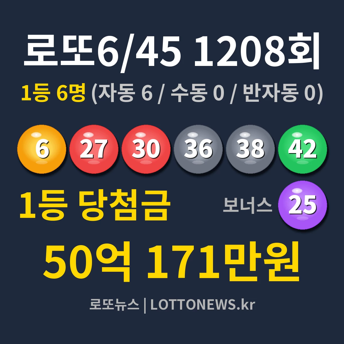 로또6/45 1208회 당첨번호 6, 27, 30, 36, 38, 42