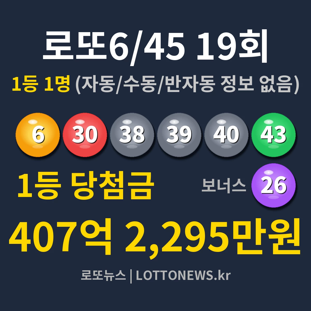 [🏆 로또6/45 19회 당첨번호 확인] 1등 407억 2,295…