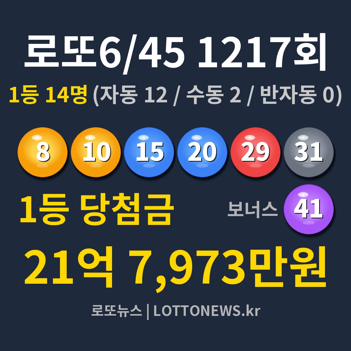 로또 명당 순위 - 제1,217회 기준